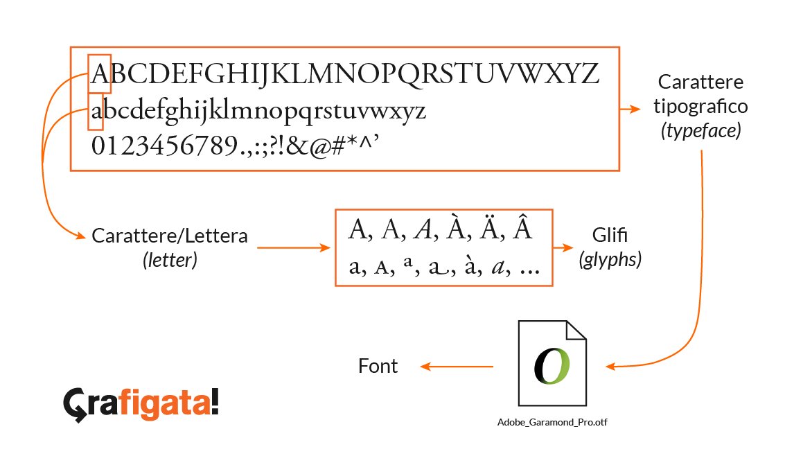 Carattere tipografico guida font